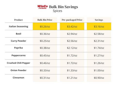 26 WinCo Bulk Foods With the Biggest Savings - The Krazy Coupon Lady