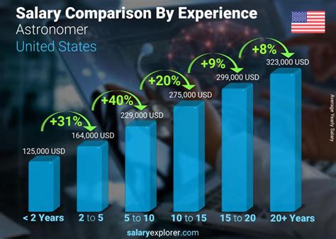 Astronomer Average Salary in United States 2022 - The Complete Guide