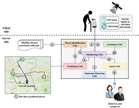 SafeMove system architecture. The server side consists of six parts to ...