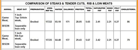 Bison Basics | Nutrition