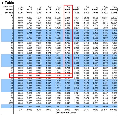 T-table Chart