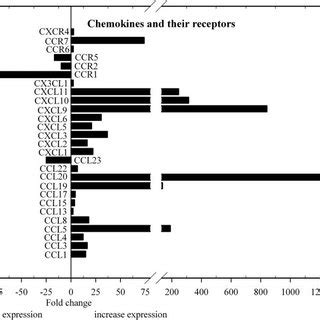 List of cytokine receptors genes that were significantly changed (more ...