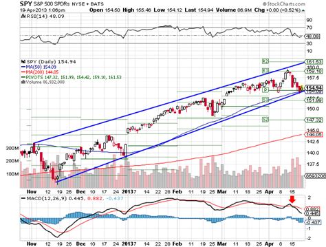 spy-chart-04192013 – My Stocks Investing Journey