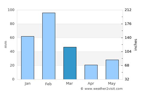 Port Hedland Weather in March 2024 | Australia Averages | Weather-2-Visit