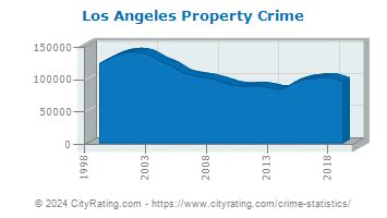 Los Angeles Crime Statistics: California (CA) - CityRating.com