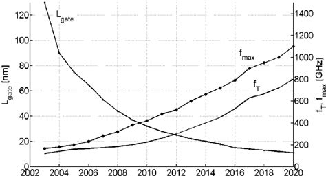 The f T and f max trends with scaling of CMOS technology according to... | Download Scientific ...