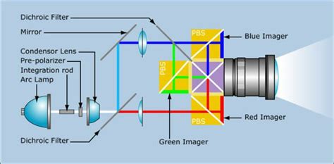 How do LCoS projectors work? Why buy one? We answer these & more!