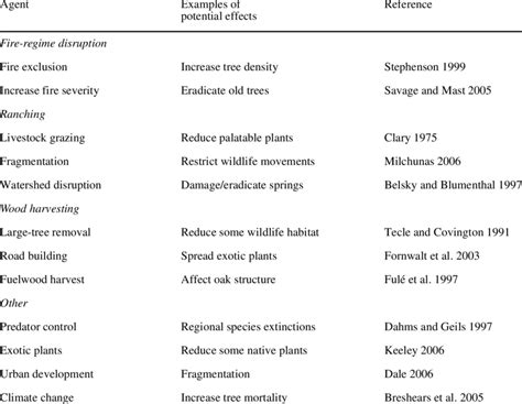 Examples of agents of change and their effects in frequent-fire ...