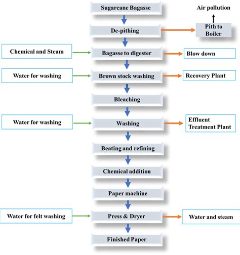 Process flow chart of bagasse-based pulp and paper industry | Download Scientific Diagram