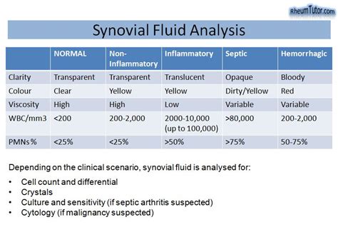 Synovial Fluid Analysis · RheumTutor