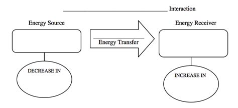 Energy Transfer Diagramming