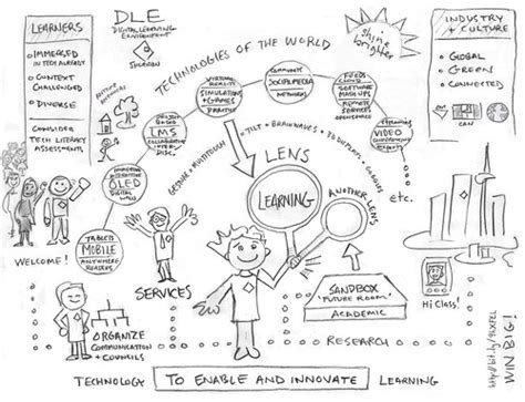 Digital Learning Environment | A little sketch for our futur… | Flickr