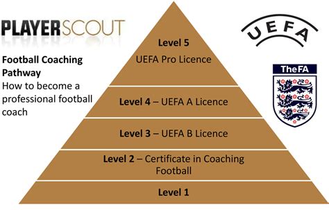 How to Become a Football Coach - PlayerScout®