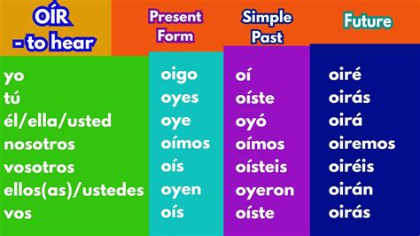 Forms Of Preferir In Spanish Chart - Form example download