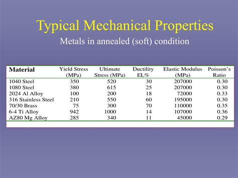 PPT - Mechanical Properties of Metals PowerPoint Presentation - ID:631262