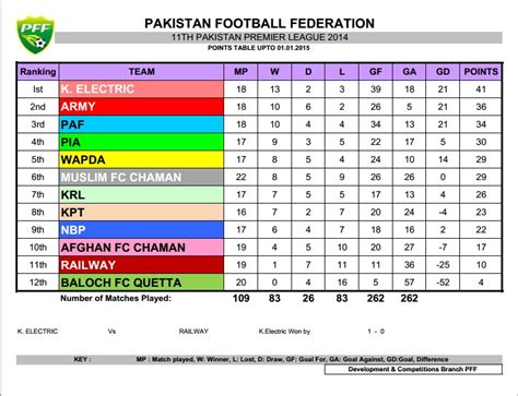 Pakistan Premier League: PIA end PAF's title hopes - FootballPakistan.com (FPDC)