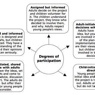 Hart's (1992) Ladder of Participation | Download Scientific Diagram