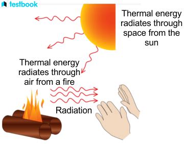 Heat Energy: Definition, Formula, Unit, Examples, Sources, Uses