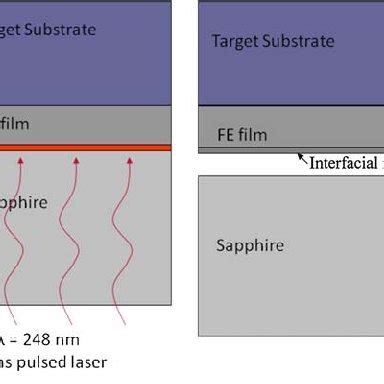 Schematic of the laser transfer process (LTP) | Download Scientific Diagram