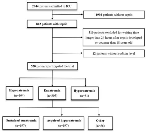 Biomedicines | Free Full-Text | Association of Hypernatremia with ...