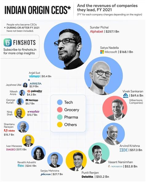 Indian Origin CEOs are leading top global firms