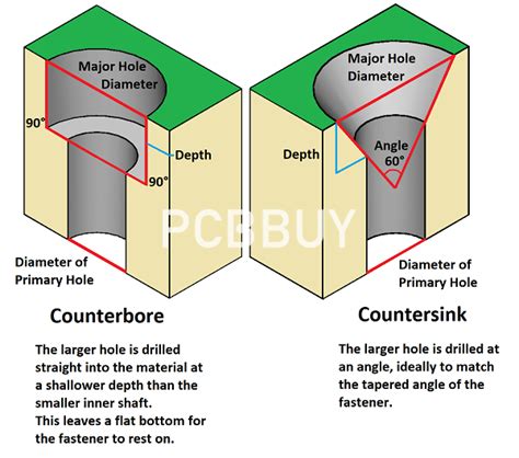 When to use countersink VS counterbore？ - PCBBUY.COM