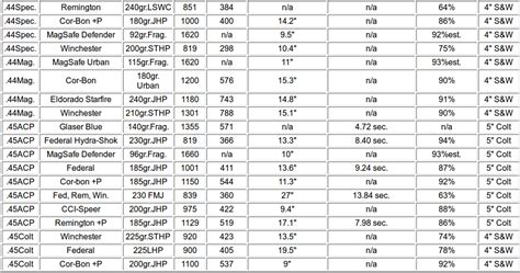 Ballistic Hunter: Handgun Cartridge Power Chart