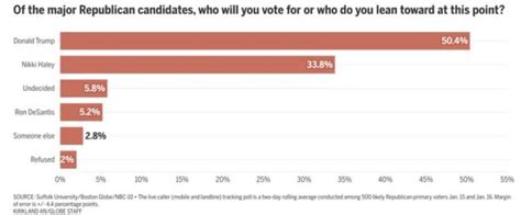 Trump Tops New Hampshire Poll With 50 Percent Support, Haley Trails ...