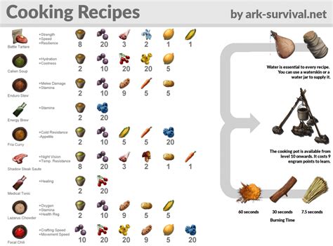 Recipes Ark – Best Recipes Around The World | Ark recipes, Ark survival evolved, Ark survival ...