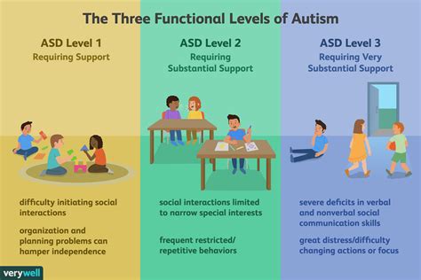 Understanding the Three Levels of Autism