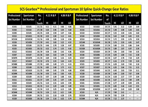 SCS Quick Change Gear Set Chart