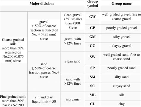 Unified Soil Classification System Uscs Chart Unified Soil Classification System Uscs ...