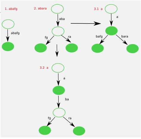 Radix Tree