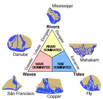 Types Of Deltas