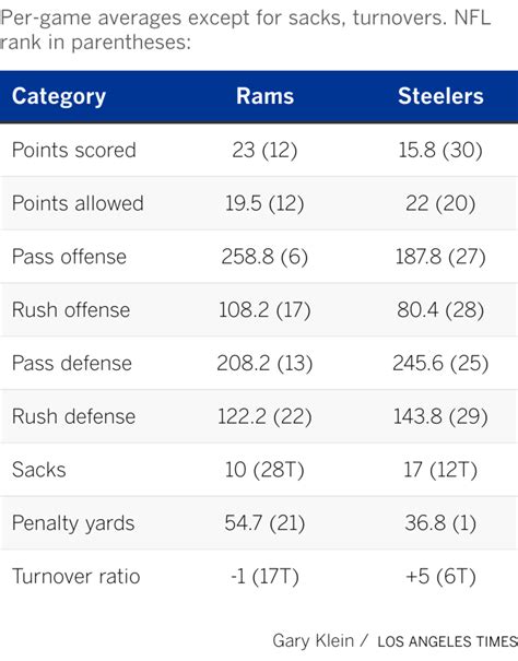 Rams lose to Steelers after non-reviewable fourth-down call - Los ...