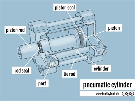 INCH - Technical English | pneumatic cylinder