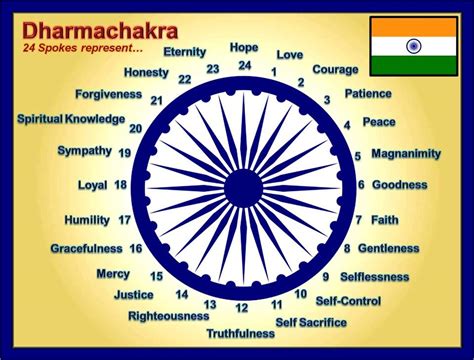 TELUGU WEB WORLD: 24 Spokes of Dharmachakra REPRESENT
