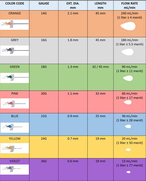 I.V. Cannula Sizes and Colors