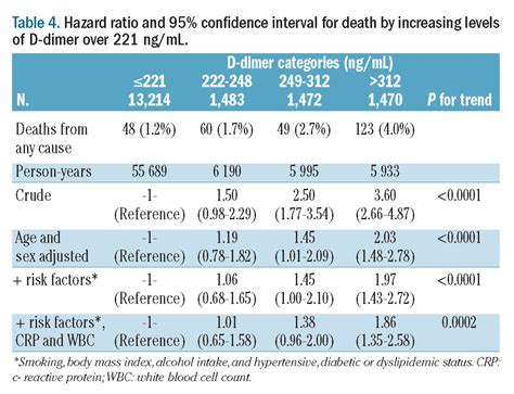 Association of D-dimer levels with all-cause mortality in a healthy ...