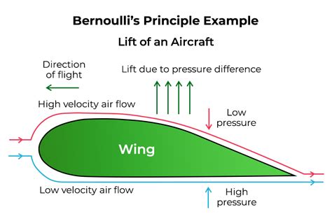 Bernoulli's Principle - GeeksforGeeks