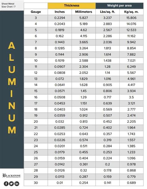 Sheet Metal Size Chart - LP Sheet Metal Thickness, Sheet Metal Fabrication, Elegant Themes, Size ...