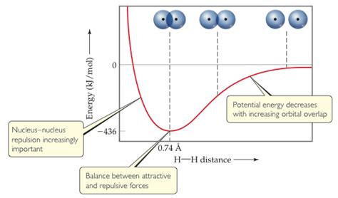 What are the effects of the repulsive forces between electron on the potential energy graph for ...