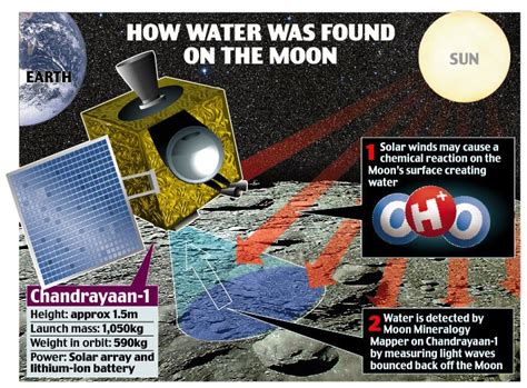 Water found on the moon - and it's India's first lunar mission that ...