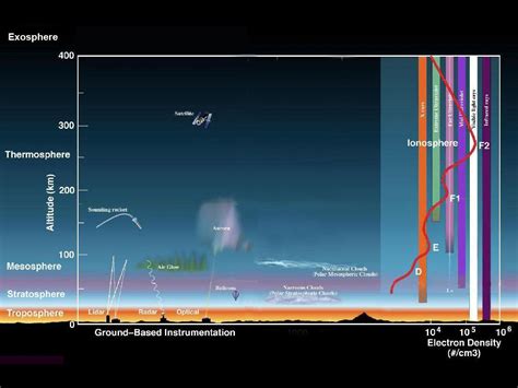 Earth's Atmosphere: A Multi-layered Cake – Climate Change: Vital Signs of the Planet