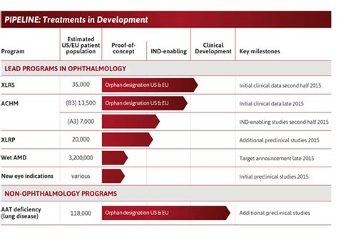 Biogen Sees Promise in Gene Therapy | The Motley Fool