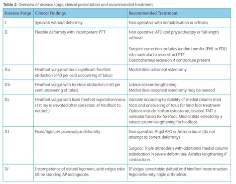 Adult acquired flat foot (Pes Planus) deformity - OPNews