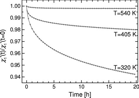 Time dependences of linear electric susceptibility χ 1 (t)/χ 1 (t = 0)... | Download Scientific ...