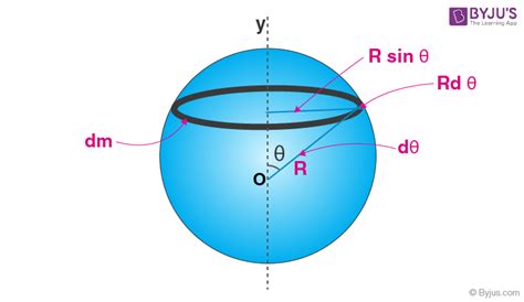 Moment Of Inertia Definition For Dummies - DERIFIT