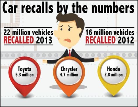 How Can I Learn About Car Recalls Sooner? | Bankrate.com