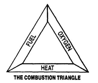 The Combustion Triangle | The Master Samurai Tech Academy